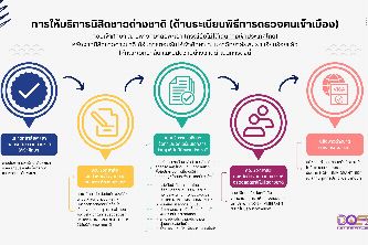 การให้บริการนิสิตชาวต่างชาติ (ด้านระเบียบพิธีการตรวจคนเข้าเมือง)