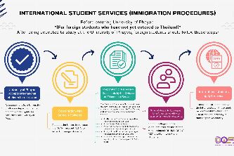 การให้บริการนิสิตชาวต่างชาติ (ด้านระเบียบพิธีการตรวจคนเข้าเมือง)