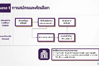 ขั้นตอนการรับนิสิตต่างชาติและระเบียบพิธีการด้านตรวจคนเข้าเมือง