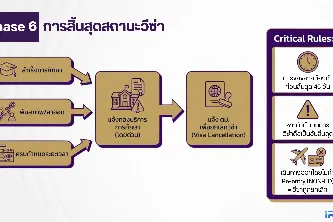ขั้นตอนการรับนิสิตต่างชาติและระเบียบพิธีการด้านตรวจคนเข้าเมือง